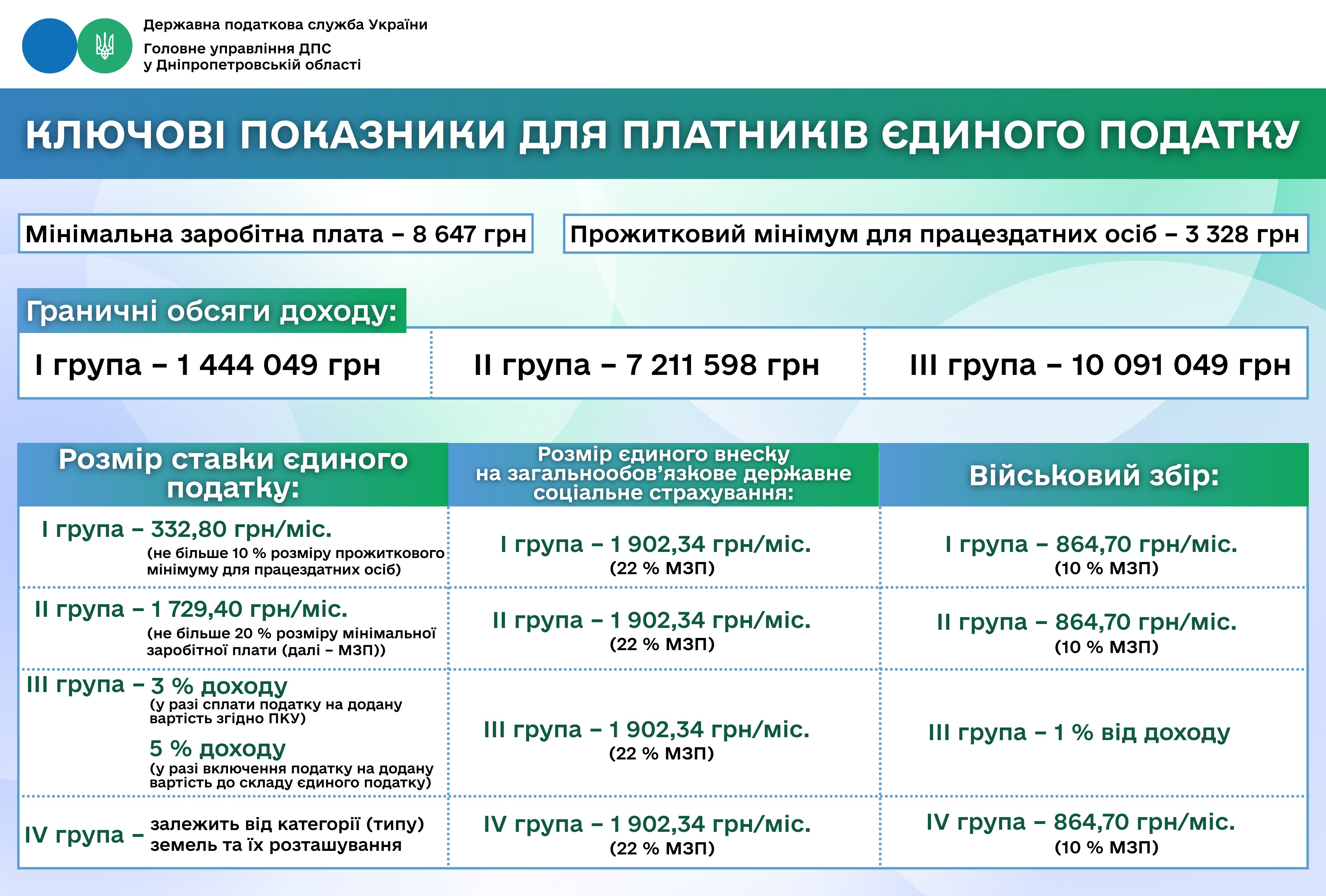 Ключові показники для платників єдиного податку